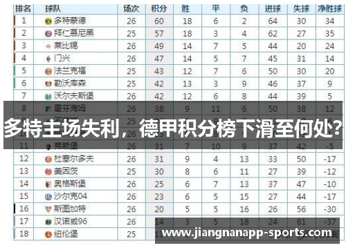 多特主场失利，德甲积分榜下滑至何处？